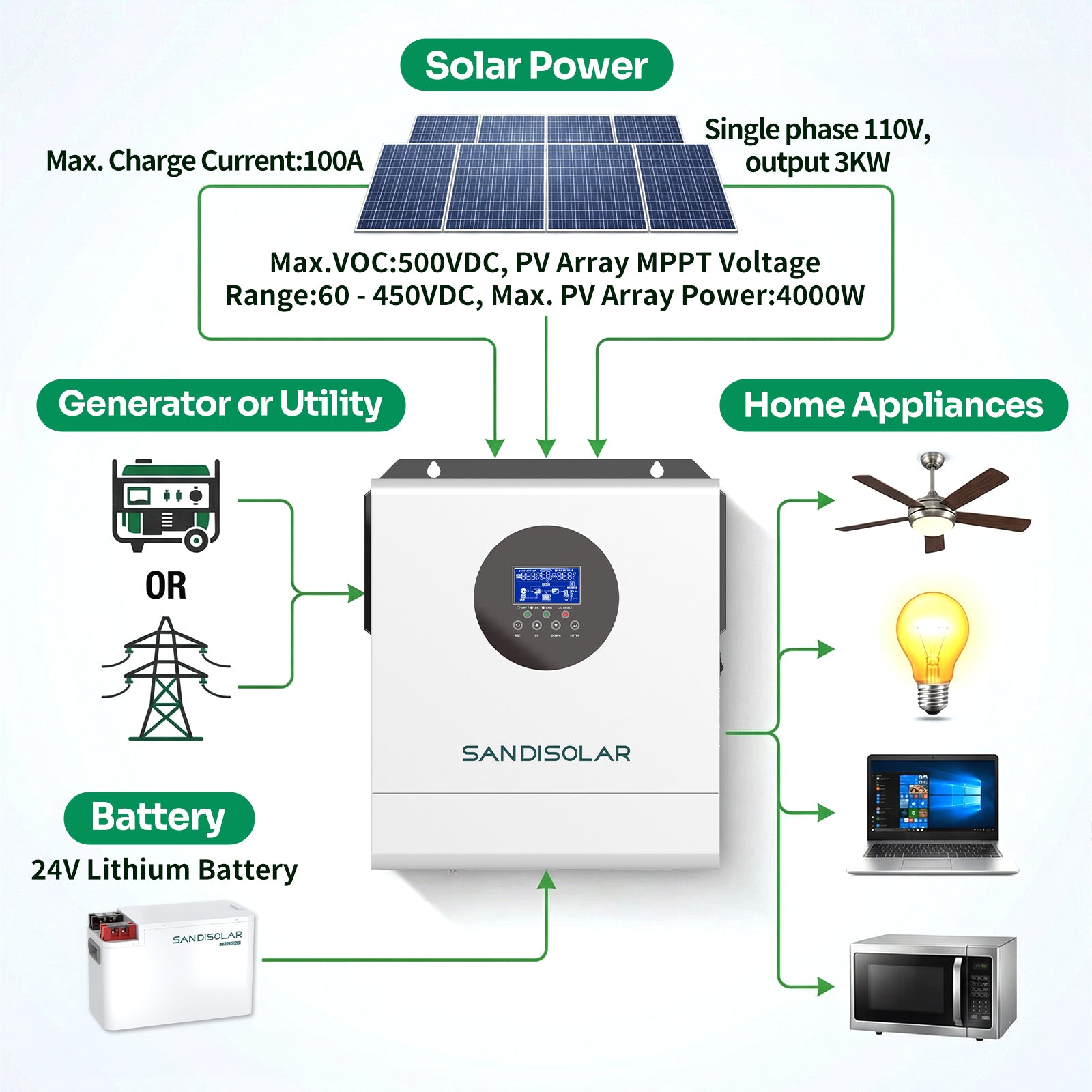 SANDISOLAR 3kW 24V Off-Grid Solar Inverter with Built-in 100A MPPT and
