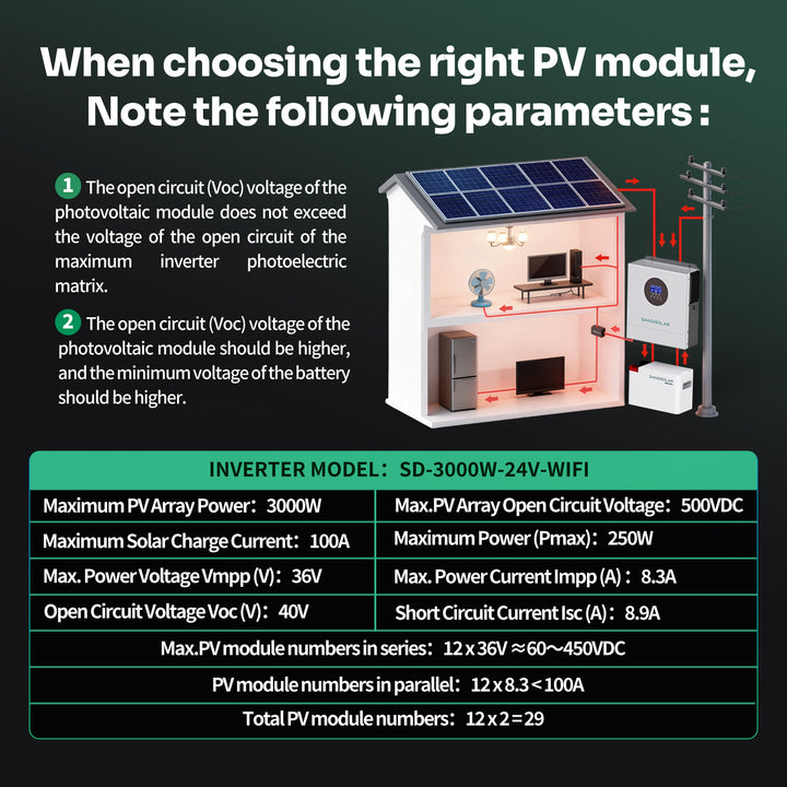 SANDISOLAR 3kW 24V Off-Grid Solar Inverter with Built-in 100A MPPT and