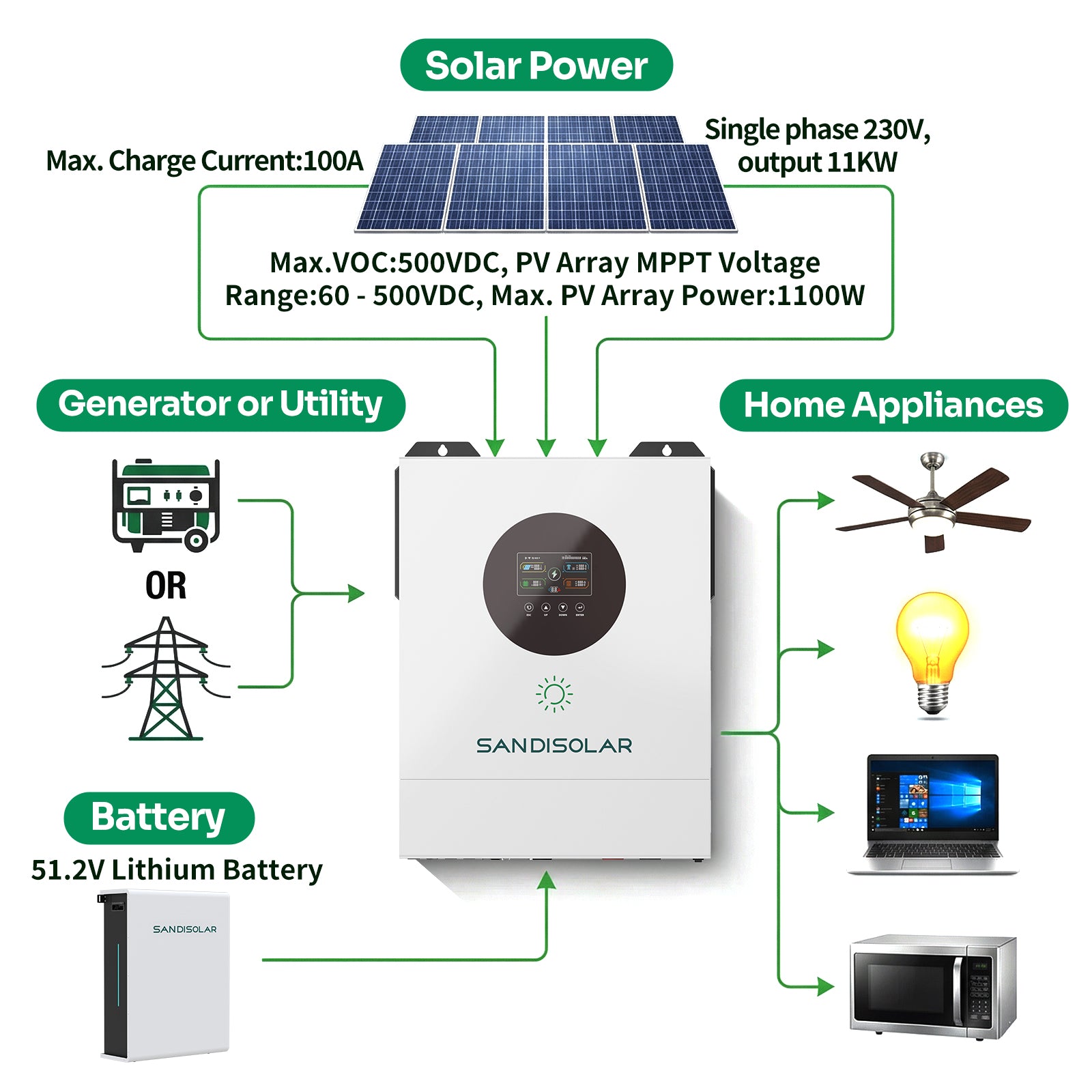 SANDISOLAR 11kW 48V Parallel Off Grid Solar Inverter with Dual MPPT 16